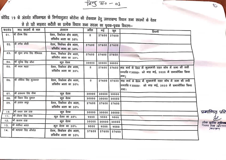 'Ordinance' to impose ban on MLAs 'arbitrary'; now a similar deduction will be made from the salary and allowances of MLAs for Kovid Fund